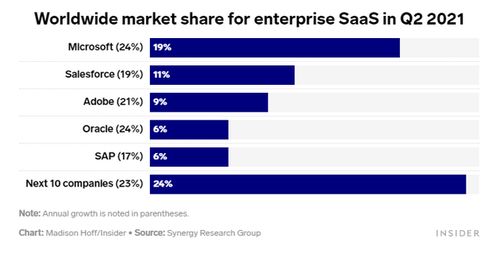 亞馬遜云計算SaaS 為何在細分領域落后于微軟、甲骨文？