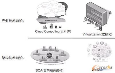 企業(yè)ERP信息化建設(shè)趨勢(shì)淺析——以云計(jì)算技術(shù)為核心