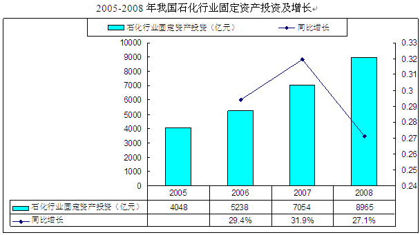有色金屬冶煉及壓延加工與石化行業固定資產投資趨勢分析 聚焦有色金屬壓延加工