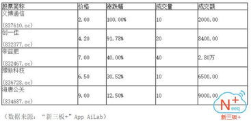 新三板午盤走強，做市指數微漲0.06，創業板指一路向上，有色金屬壓延加工領漲
